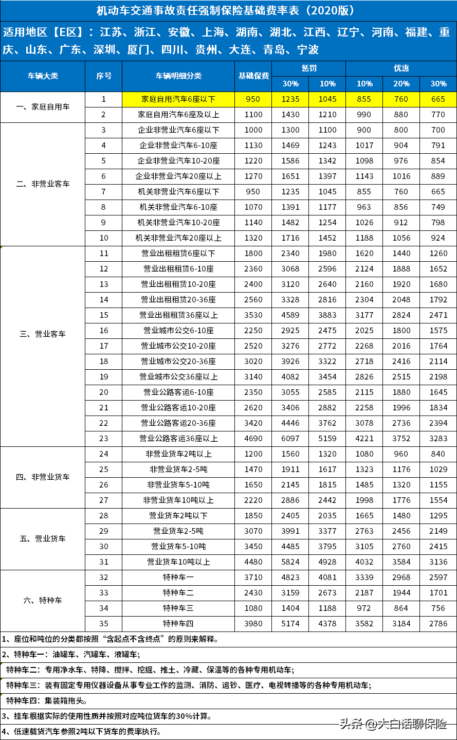 车险交强险多少钱,交强险最低多少钱?这四个地区全国最低,仅需475元/年 第5张 车险交强险多少钱,交强险最低多少钱?这四个地区全国最低,仅需475元/年 第5张