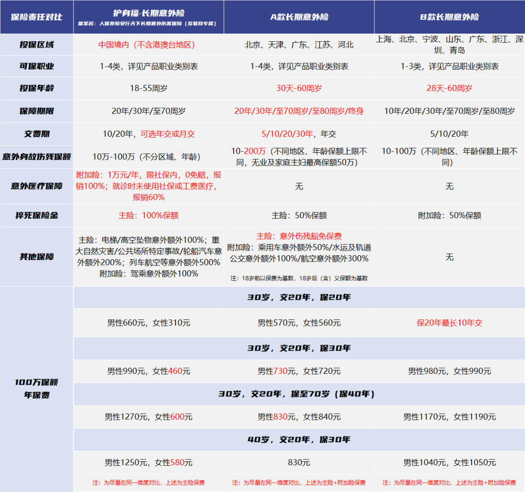 猝死保险,可保猝死和意外医疗,高性价比长期意外险推荐 第2张 猝死保险,可保猝死和意外医疗,高性价比长期意外险推荐 第2张