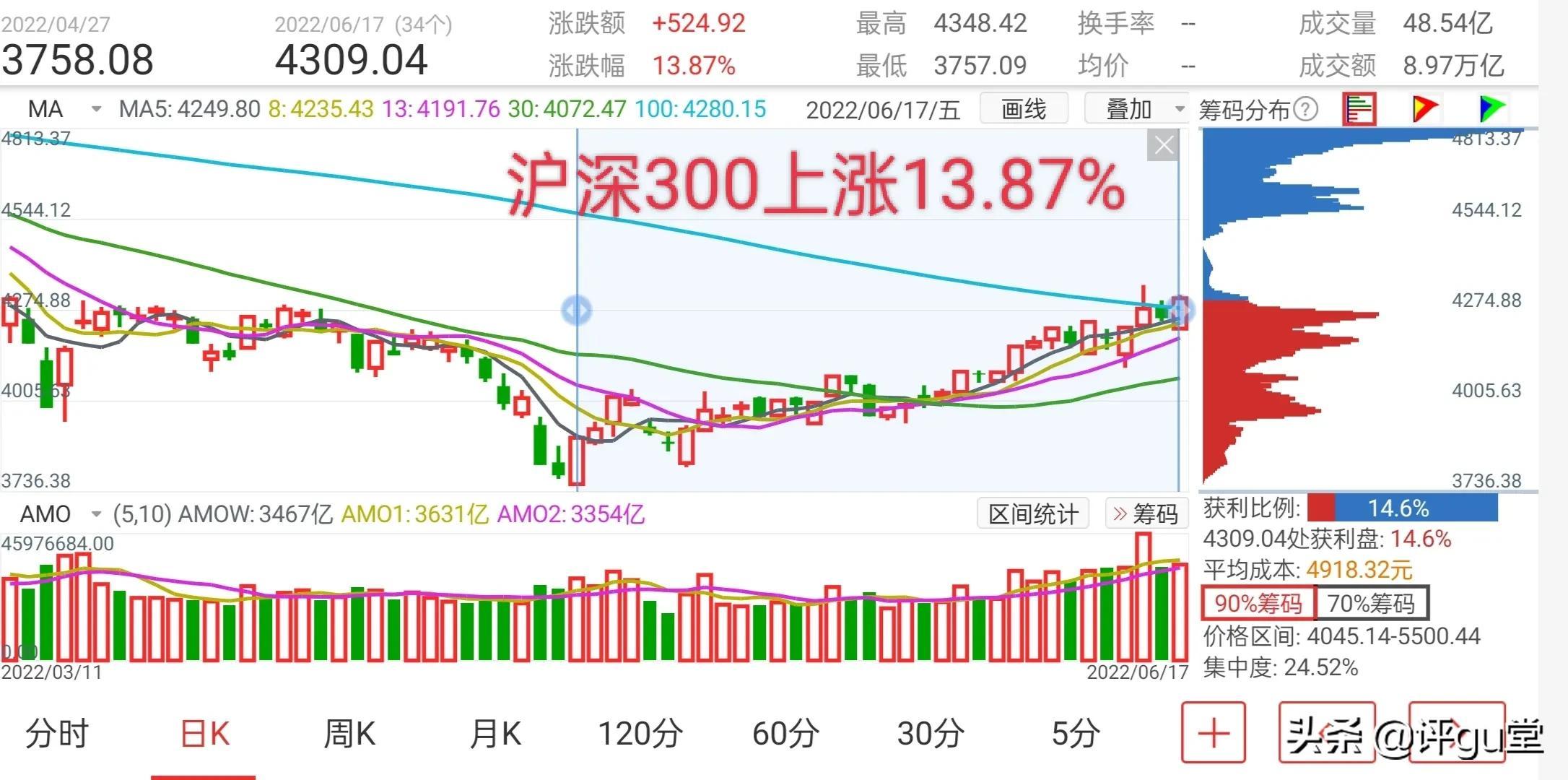 (踏空是什么意思)什么叫踏空? 第3张 (踏空是什么意思)什么叫踏空? 第3张