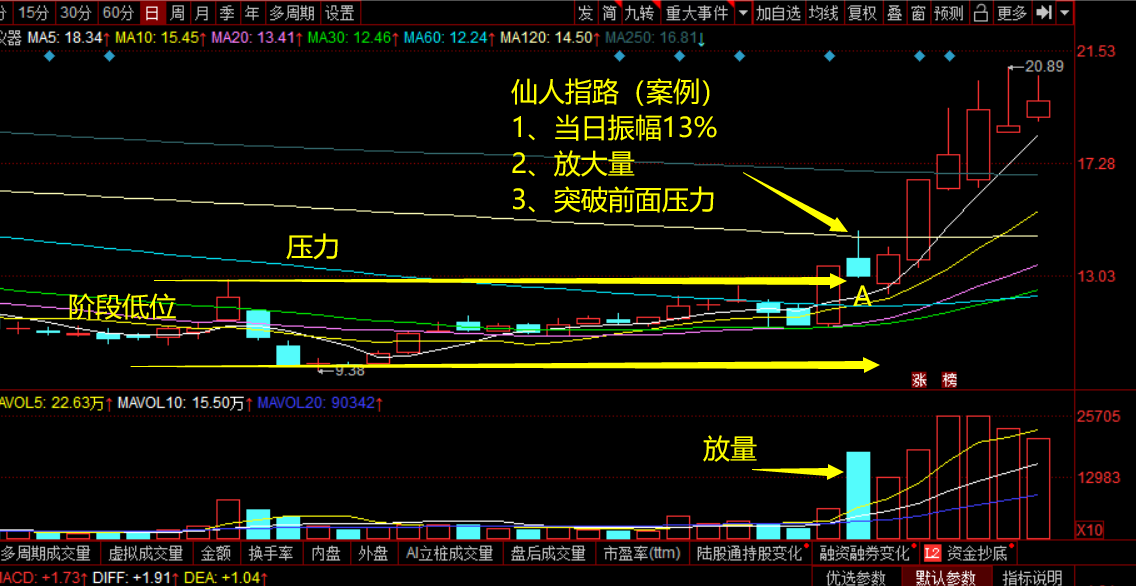 股票仙人指路,股票干货:仙人指路,指向牛股的最远方 第3张 股票仙人指路,股票干货:仙人指路,指向牛股的最远方 第3张