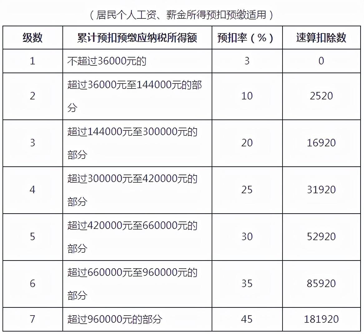 (扣税表)@造价人请查收,2022年超全个税税率表及预扣率表 第1张 (扣税表)@造价人请查收,2022年超全个税税率表及预扣率表 第1张
