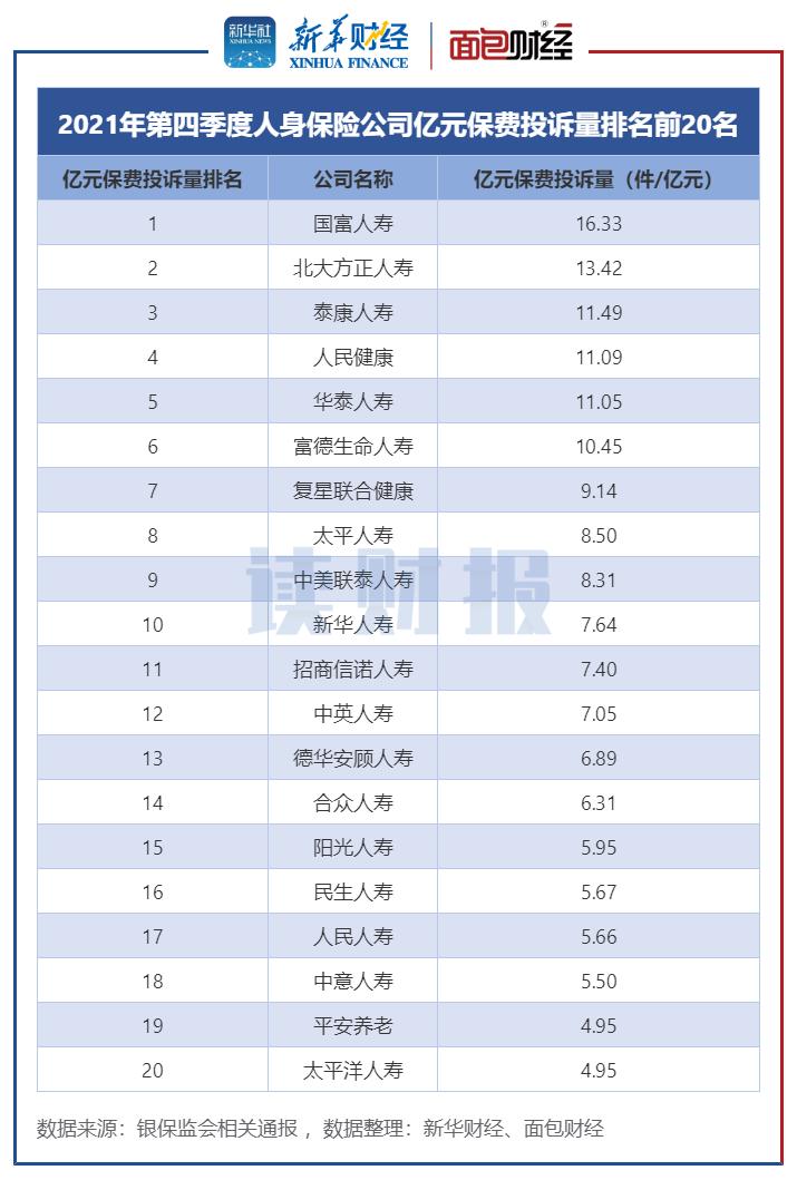 (太平洋保险公司怎么样)人身保险公司消费投诉排名:平安人寿、中国人寿和太平洋人寿居前三  第3张