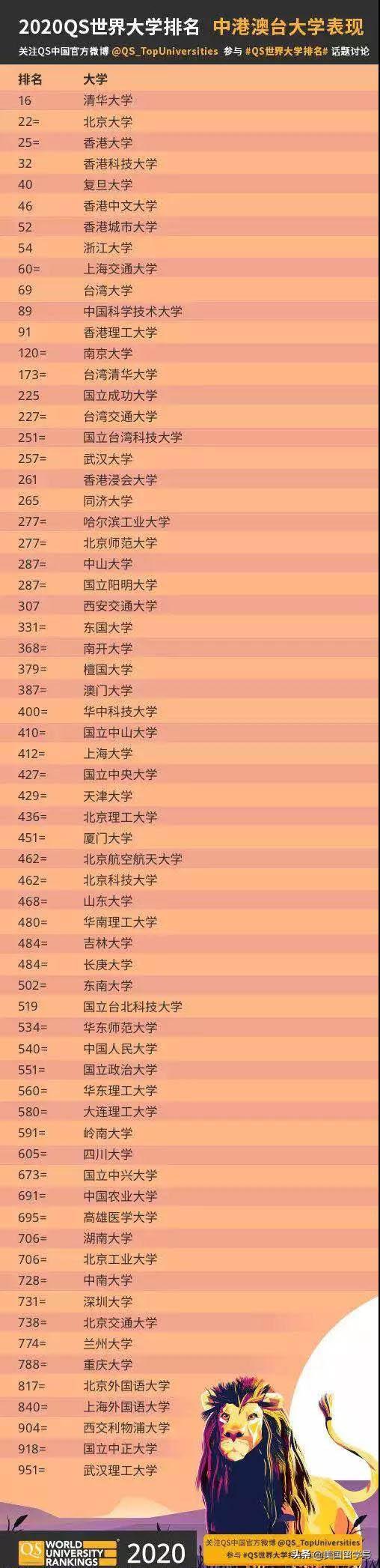 2020-- QS世界大学排名TOP100(QS世界大学排名)  第6张