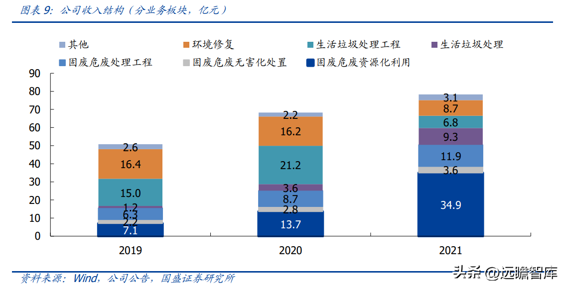 (管理费用率)技术领先的固废处置企业,高能环境:管理赋能促成长,龙头正启航 第8张 (管理费用率)技术领先的固废处置企业,高能环境:管理赋能促成长,龙头正启航 第8张