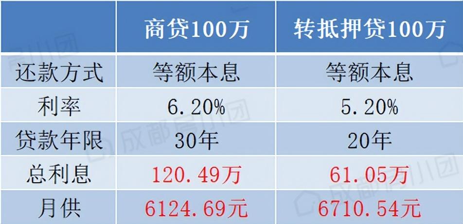 成都房贷利率最新消息2022,又降了!成都房贷利率最新消息,有新盘也做到了4.6% 第23张 成都房贷利率最新消息2022,又降了!成都房贷利率最新消息,有新盘也做到了4.6% 第23张