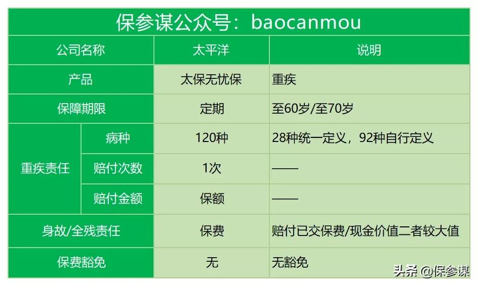 (太平洋保险重疾险)太平洋太保无忧保:一款定期重疾险 第1张 (太平洋保险重疾险)太平洋太保无忧保:一款定期重疾险 第1张