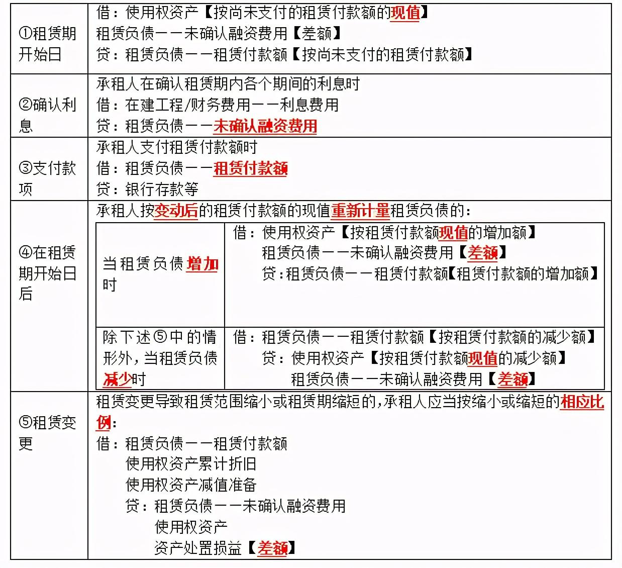 (使用权资产)使用权资产:承租方新生代下的新资产  第6张