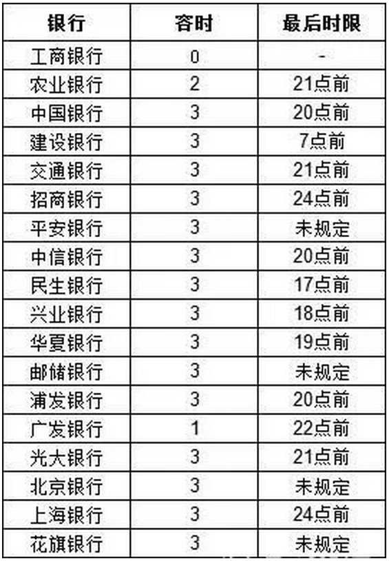 (逾期几天上征信)究竟逾期几天，才会上征信系统?(2019各大银行容时容差总结)  第1张