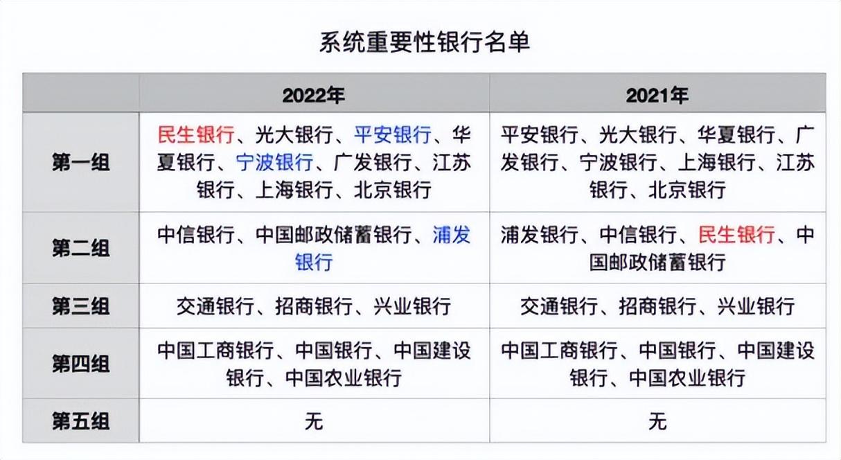 (商业银行有哪些)2022年系统重要性银行名单公布了,这份名单有哪些看点? 第1张 (商业银行有哪些)2022年系统重要性银行名单公布了,这份名单有哪些看点? 第1张