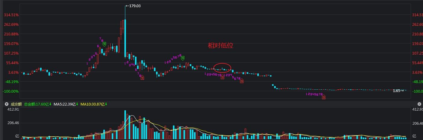 (缩量下跌是好事吗)一只股票，下跌后处于低位严重缩量，这是好事还是坏事?  第1张