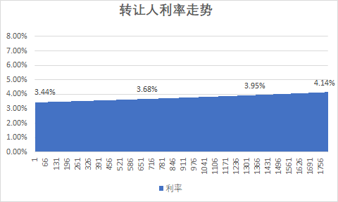 (大额可转让存单)大额存单转让时的真实利率,4.15%的利率,实际到手可能只有3.4% 第6张 (大额可转让存单)大额存单转让时的真实利率,4.15%的利率,实际到手可能只有3.4% 第6张