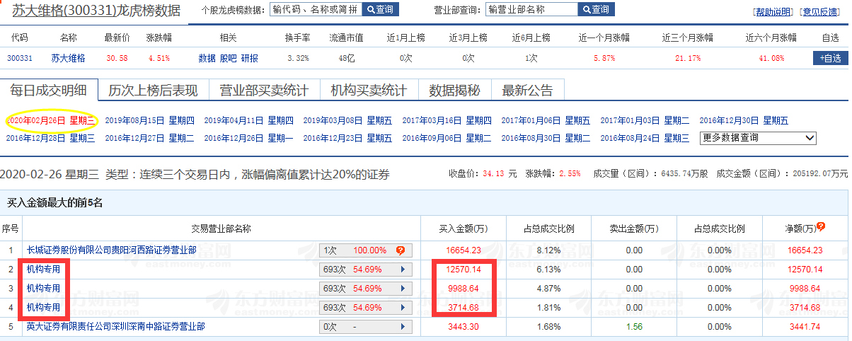 (龙虎榜选股技巧)如何运用龙虎榜(机构席位)进行选股 第11张 (龙虎榜选股技巧)如何运用龙虎榜(机构席位)进行选股 第11张