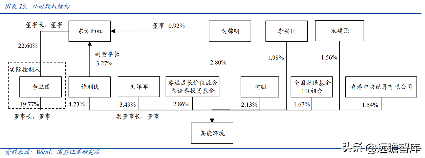 (管理费用率)技术领先的固废处置企业,高能环境:管理赋能促成长,龙头正启航 第12张 (管理费用率)技术领先的固废处置企业,高能环境:管理赋能促成长,龙头正启航 第12张