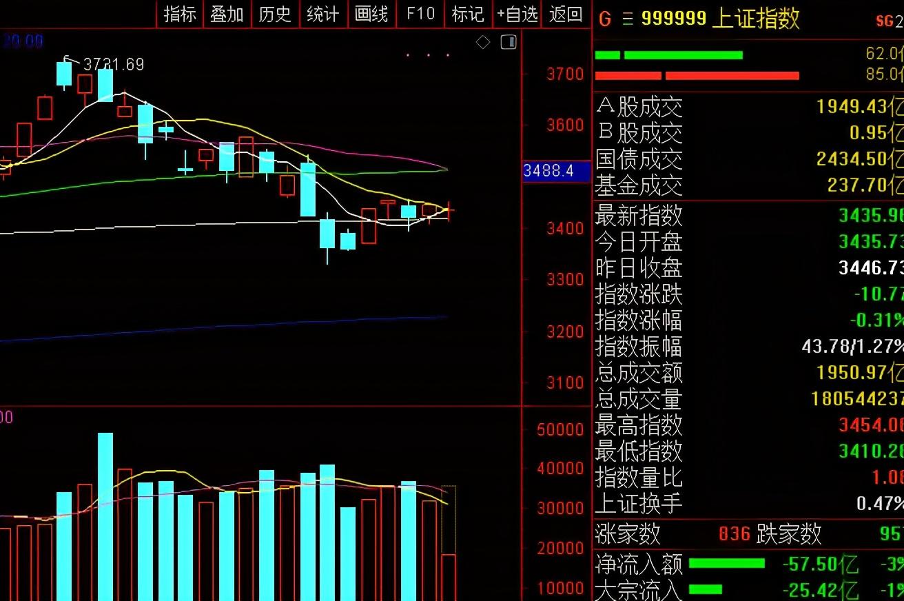 (先抑后扬什么意思)今天A股为什么会出现“先抑后扬”的走势?真的调整结束了吗? 第4张 (先抑后扬什么意思)今天A股为什么会出现“先抑后扬”的走势?真的调整结束了吗? 第4张