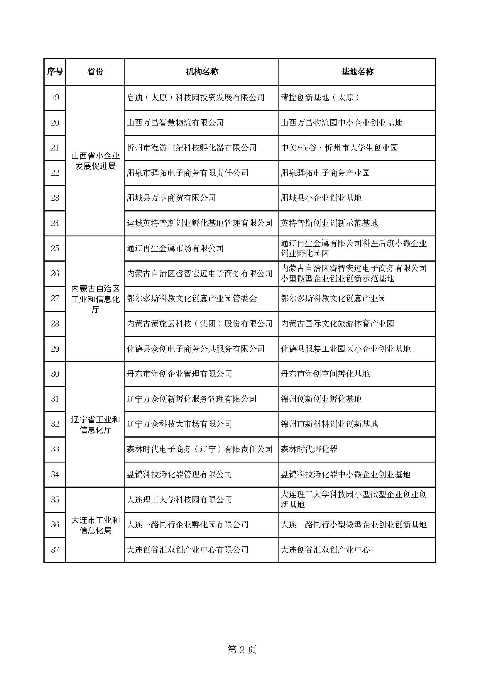 (创业基地)170家!2022年度国家小型微型企业创业创新示范基地名单公布 第3张 (创业基地)170家!2022年度国家小型微型企业创业创新示范基地名单公布 第3张