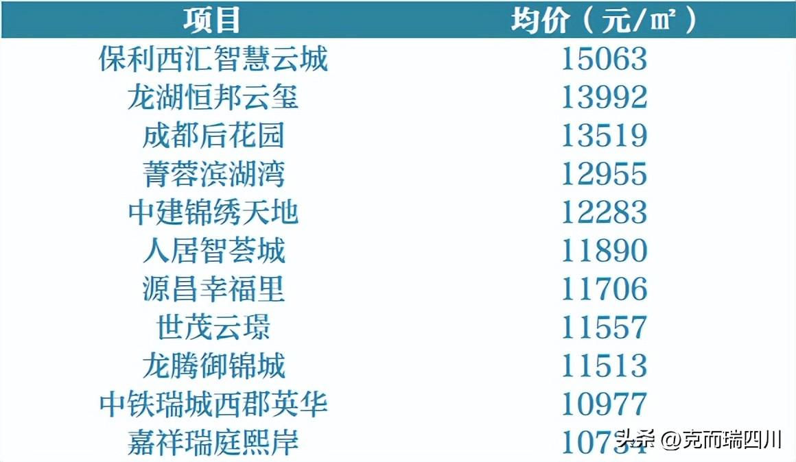(成都房价)9月成都房价:主城4区都在降!(附典型成交项目) 第28张 (成都房价)9月成都房价:主城4区都在降!(附典型成交项目) 第28张
