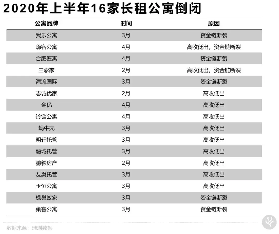 长租公寓,就是一场庞氏骗局(押一付三就是个陷阱) 第6张 长租公寓,就是一场庞氏骗局(押一付三就是个陷阱) 第6张