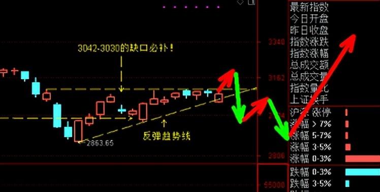 【大盘放量突破三角形整理区间,是行情启动还是诱多?】(区间放量) 第3张 【大盘放量突破三角形整理区间,是行情启动还是诱多?】(区间放量) 第3张