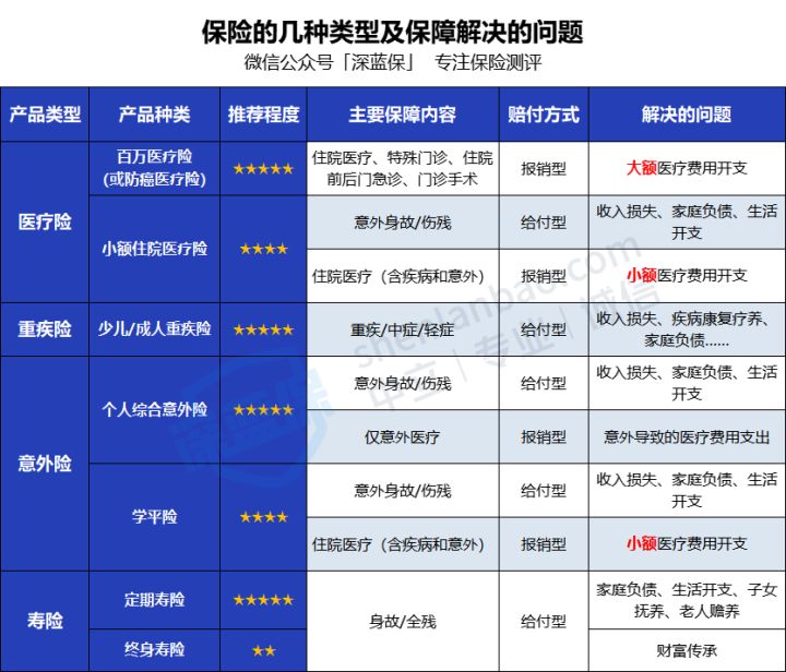 (保险怎么买)全家人保险怎么买?看这一篇就够了!0~80岁人群超全保险攻略来了  第2张