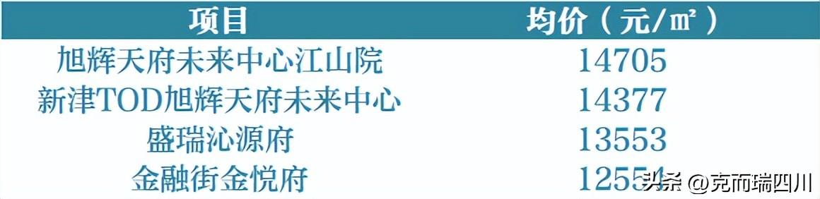 (成都房价)9月成都房价:主城4区都在降!(附典型成交项目) 第32张 (成都房价)9月成都房价:主城4区都在降!(附典型成交项目) 第32张