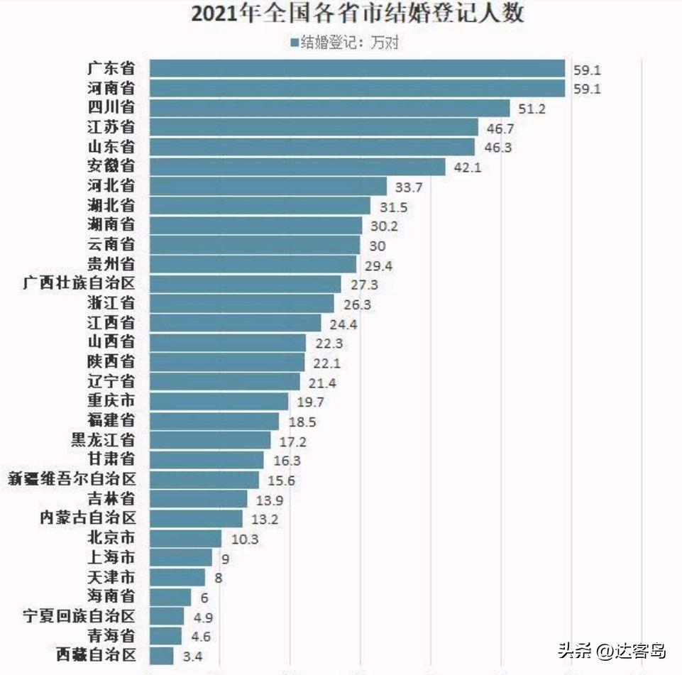 (天津离婚率)2021年天津婚姻数据出炉!离婚登记3.5万对，离婚率全国第四  第2张