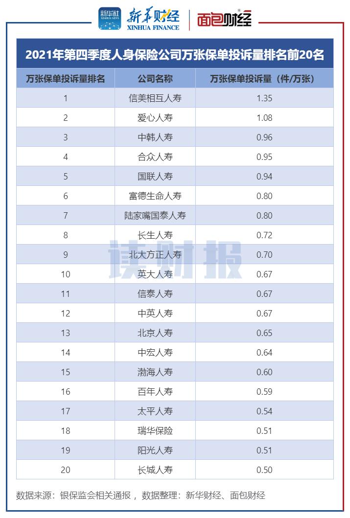 (太平洋保险公司怎么样)人身保险公司消费投诉排名:平安人寿、中国人寿和太平洋人寿居前三  第4张