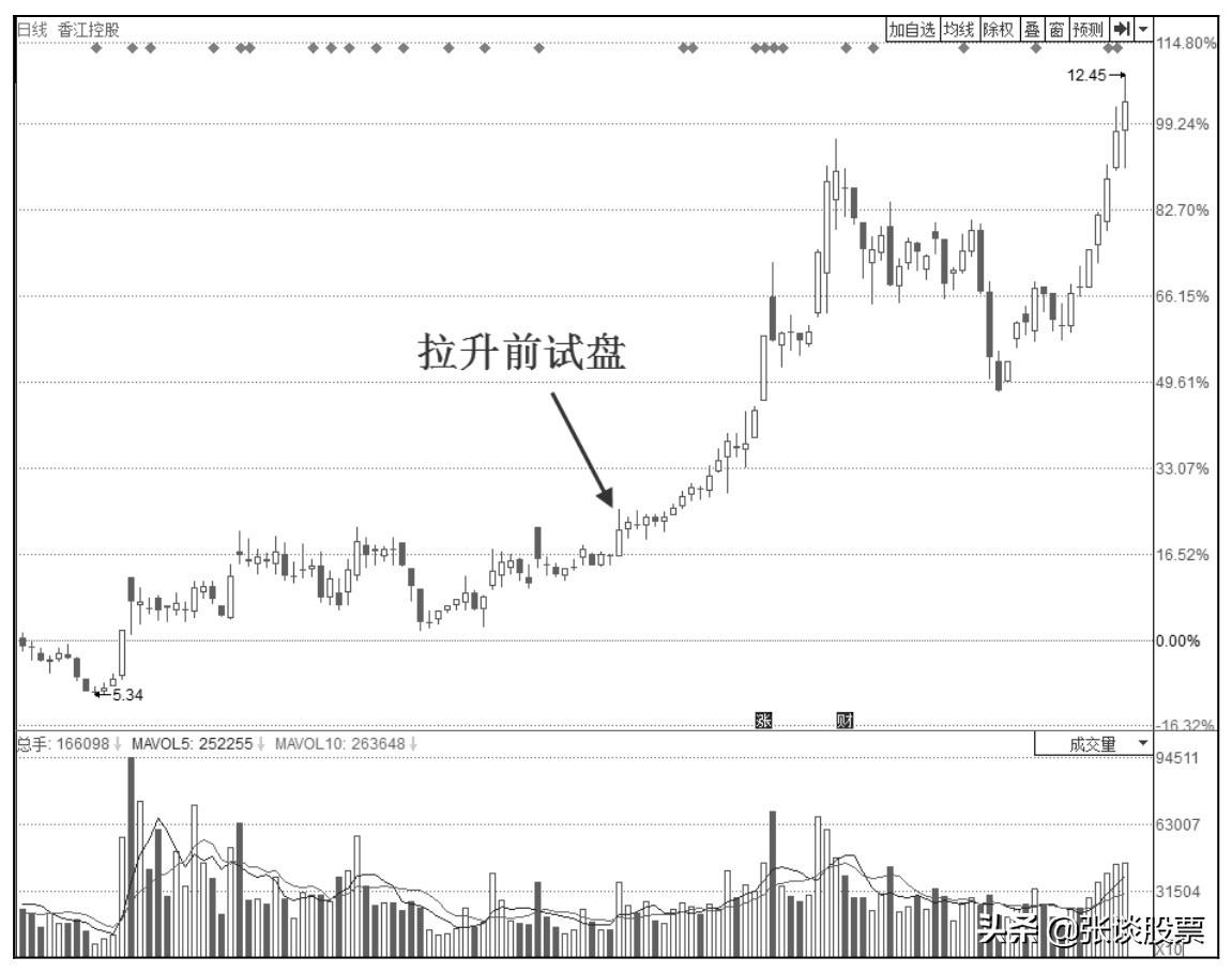 (什么叫预埋单)庄家为什么要试盘?发现庄家试盘时，散户怎么做好应对?  第6张