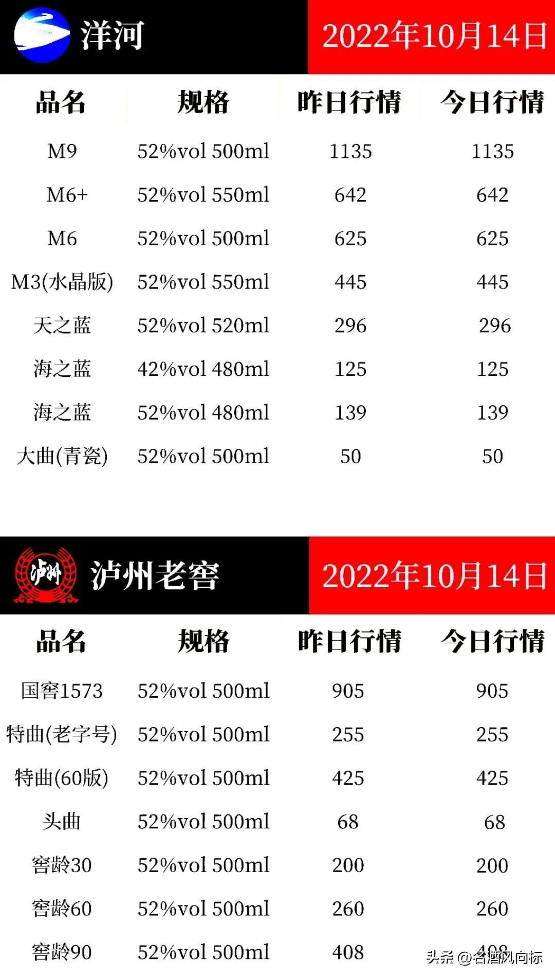 (五粮液浓香型价格)五粮液价格微涨 各大名酒风向标10月14日参考价 第8张 (五粮液浓香型价格)五粮液价格微涨 各大名酒风向标10月14日参考价 第8张