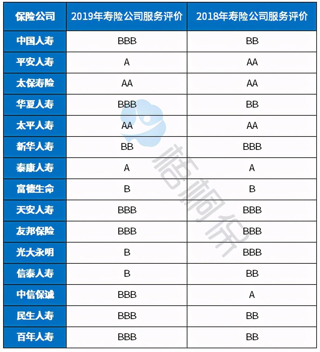 (百年人寿靠谱吗)百年人寿保险公司排名第几?靠谱吗?这份数据给出了答案  第2张
