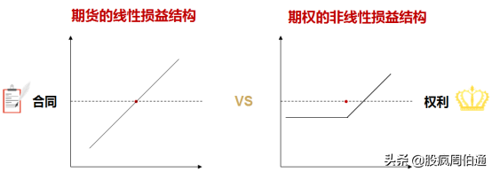 被各种期权刷屏,却没有人给我解释一下期权与期货的区别(期货与期权的区别) 第8张 被各种期权刷屏,却没有人给我解释一下期权与期货的区别(期货与期权的区别) 第8张