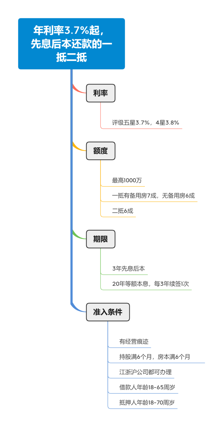 (抵押贷)为什么20年的抵押贷,利率只要3.7%? 第2张 (抵押贷)为什么20年的抵押贷,利率只要3.7%? 第2张
