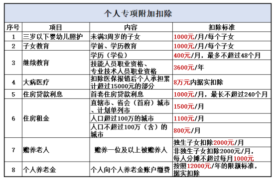 (个人所得税7000元要扣多少税?)少交5700元的个税  第1张