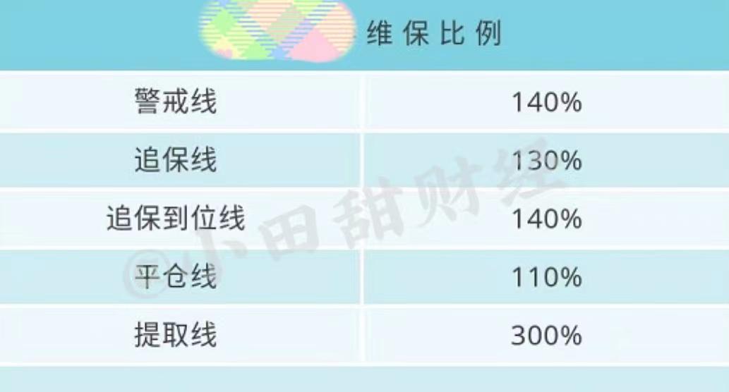 (维持担保比例)「融资融券」保证金比例和维持担保比例  第1张