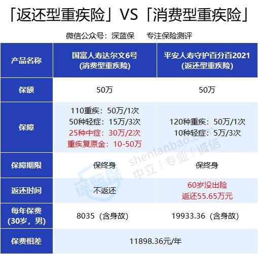 (大病保险买什么险种好)普通人买重疾险，除了看保障，还要看好这几点  第4张