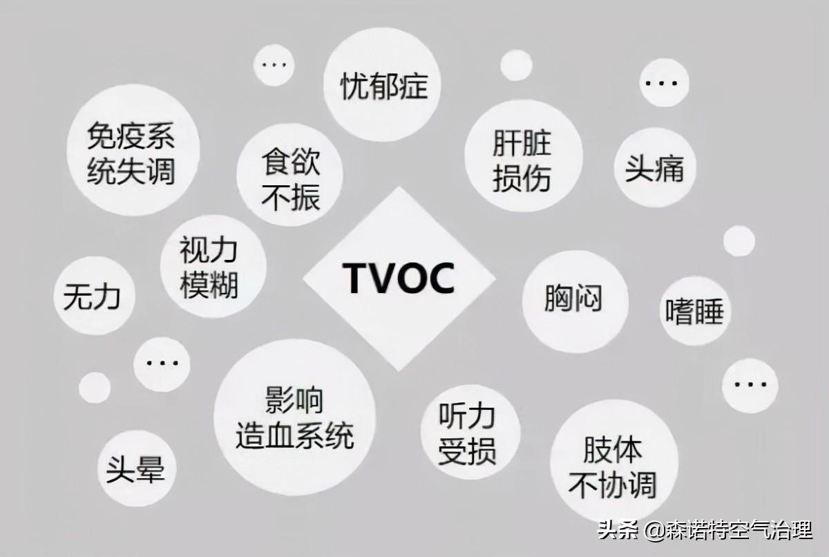 (tvoc)tvoc是什么?如何治理tvoc污染? 第1张 (tvoc)tvoc是什么?如何治理tvoc污染? 第1张