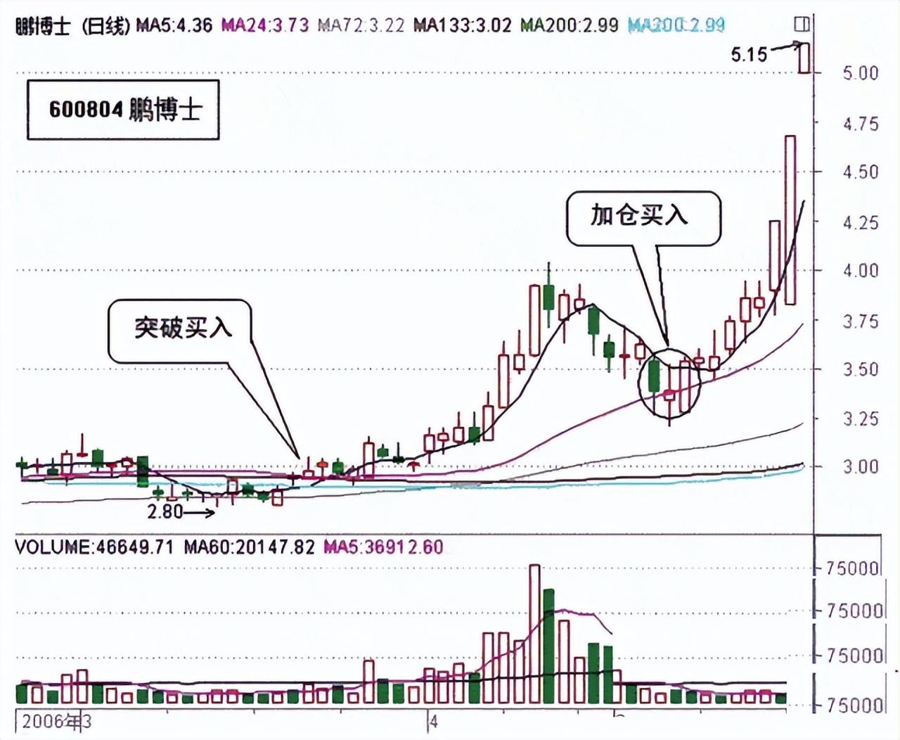 股票短线操作技巧，中国股市:交易最难在哪儿?六种技巧短线操作，简单实用建议收藏  第10张