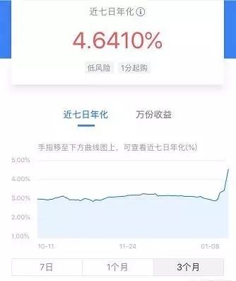 (理财通收益率)余额宝收益率是2.84%,而理财通达到4.64%,为什么差距这么大? 第6张 (理财通收益率)余额宝收益率是2.84%,而理财通达到4.64%,为什么差距这么大? 第6张