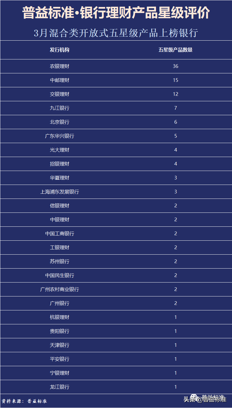 (理财产品排行)普益标准•3月银行理财产品星级评价榜TOP100 第9张 (理财产品排行)普益标准•3月银行理财产品星级评价榜TOP100 第9张