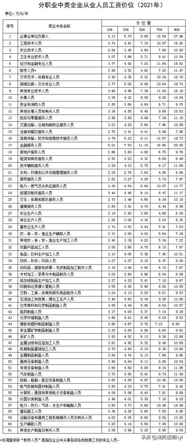 (什么职业最赚钱)最新工资价位表出来了,你处在什么段位,什么职业最赚钱? 第1张 (什么职业最赚钱)最新工资价位表出来了,你处在什么段位,什么职业最赚钱? 第1张