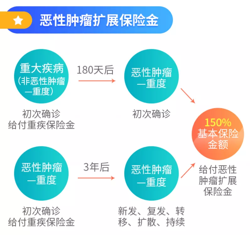 (完美人生重疾险)独家定制 | 完美人生守护2022,一款适合全家人的重疾险 第4张 (完美人生重疾险)独家定制 | 完美人生守护2022,一款适合全家人的重疾险 第4张