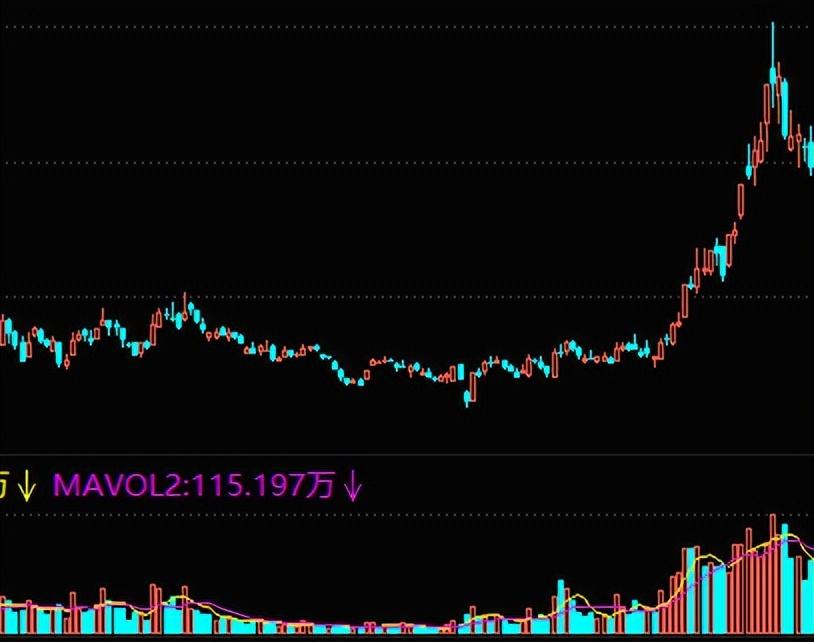 (放量滞涨)量能底层逻辑(一):放量上涨和缩量滞涨 第1张 (放量滞涨)量能底层逻辑(一):放量上涨和缩量滞涨 第1张