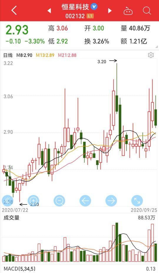 (证券投资技术分析)证券投资分析“技术分析”详解  第2张