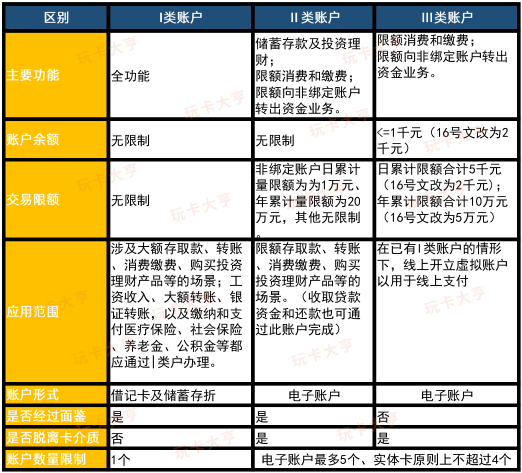 (三类卡)知识点:分清一类卡、二类卡与三类卡的区别 第1张 (三类卡)知识点:分清一类卡、二类卡与三类卡的区别 第1张