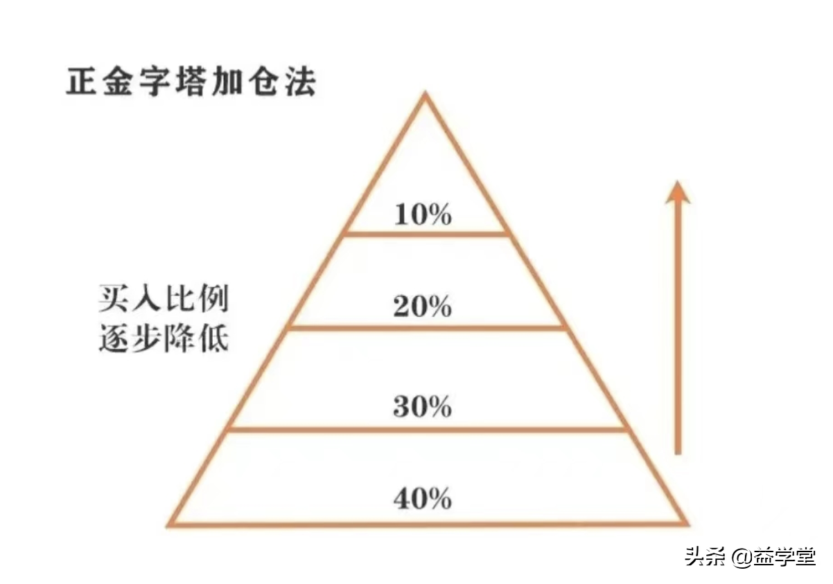 (右侧交易)别急着抄底!左侧交易or右侧交易,哪种加仓技巧更适合你? 第5张 (右侧交易)别急着抄底!左侧交易or右侧交易,哪种加仓技巧更适合你? 第5张