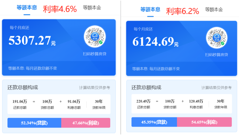 成都房贷利率最新消息2022,又降了!成都房贷利率最新消息,有新盘也做到了4.6% 第17张 成都房贷利率最新消息2022,又降了!成都房贷利率最新消息,有新盘也做到了4.6% 第17张