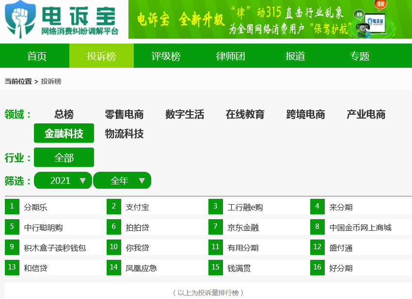 (网贷数据)2021金融科技投诉数据报告:分期乐 来分期 拍拍贷等“榜上有名” 第3张 (网贷数据)2021金融科技投诉数据报告:分期乐 来分期 拍拍贷等“榜上有名” 第3张