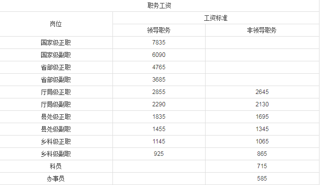 (公务员级别工资)2019公务员级别工资等级标准表(最新工资表) 第1张 (公务员级别工资)2019公务员级别工资等级标准表(最新工资表) 第1张