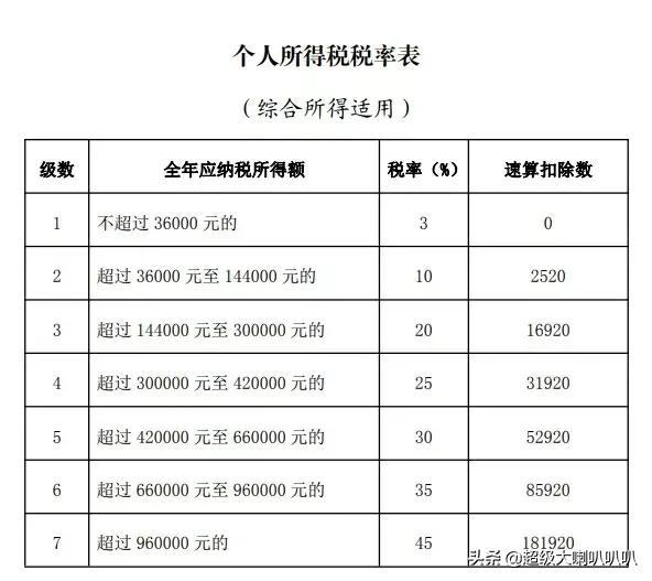 (工资多少会扣税)年度个税汇算开始,工资多少要交税呢? 第1张 (工资多少会扣税)年度个税汇算开始,工资多少要交税呢? 第1张