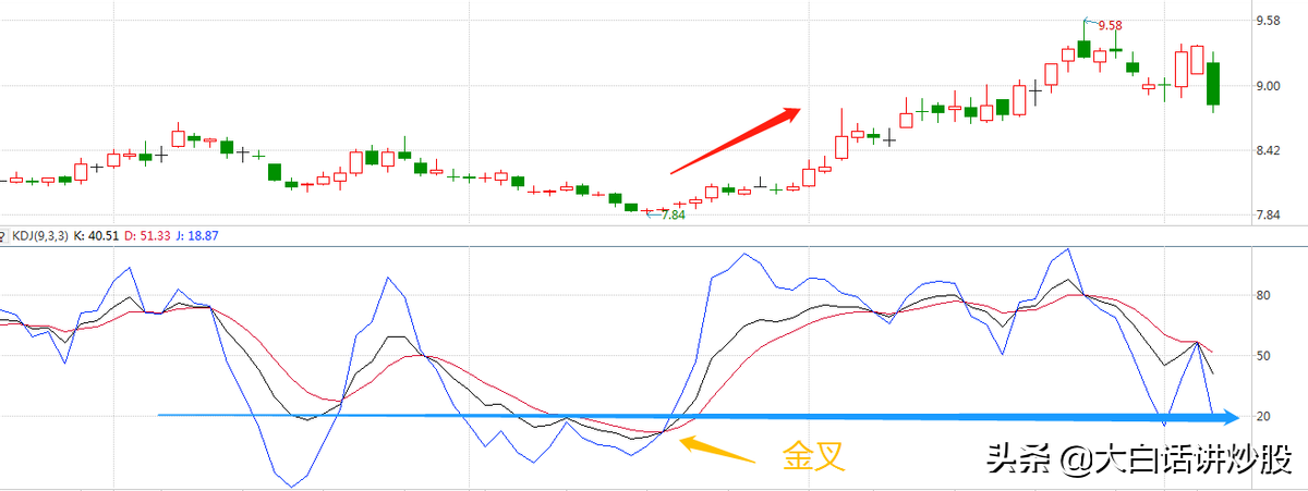 (kdj金叉)大白话讲炒股(第37期):KDJ形态之金叉  第2张