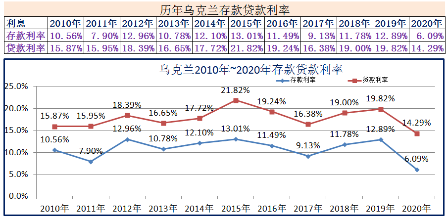 (2020年1月银行贷款基准利率)2010年~2020年世界各国存款贷款利率 第12张 (2020年1月银行贷款基准利率)2010年~2020年世界各国存款贷款利率 第12张